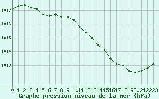 Courbe de la pression atmosphrique pour Chteaudun (28)