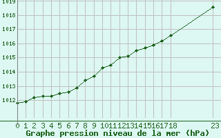 Courbe de la pression atmosphrique pour Nostang (56)