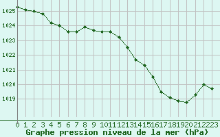 Courbe de la pression atmosphrique pour Nmes - Courbessac (30)