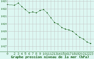 Courbe de la pression atmosphrique pour Lans-en-Vercors (38)