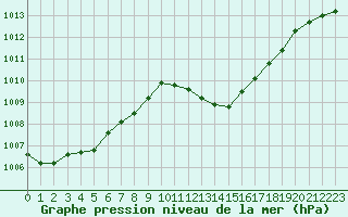 Courbe de la pression atmosphrique pour Eygliers (05)