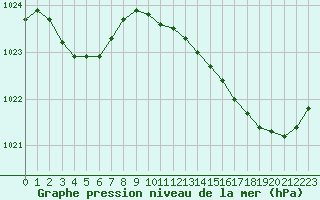 Courbe de la pression atmosphrique pour Corsept (44)