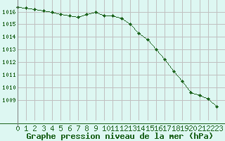 Courbe de la pression atmosphrique pour Chteaudun (28)