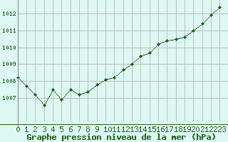 Courbe de la pression atmosphrique pour Pirou (50)