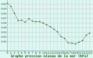 Courbe de la pression atmosphrique pour Dax (40)