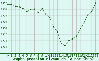 Courbe de la pression atmosphrique pour Brianon (05)