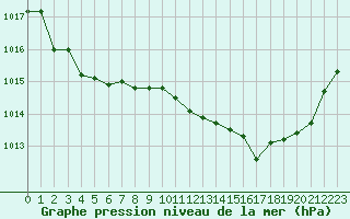 Courbe de la pression atmosphrique pour Ste (34)