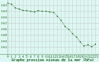 Courbe de la pression atmosphrique pour Saint-Ciers-sur-Gironde (33)