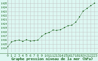 Courbe de la pression atmosphrique pour Saclas (91)