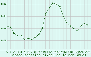 Courbe de la pression atmosphrique pour Metz-Nancy-Lorraine (57)