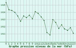 Courbe de la pression atmosphrique pour Cap Corse (2B)