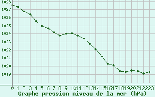 Courbe de la pression atmosphrique pour Tours (37)