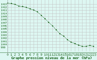 Courbe de la pression atmosphrique pour Ble / Mulhouse (68)