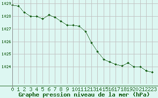 Courbe de la pression atmosphrique pour Angliers (17)