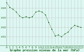 Courbe de la pression atmosphrique pour Montredon des Corbires (11)