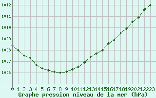 Courbe de la pression atmosphrique pour Boulaide (Lux)