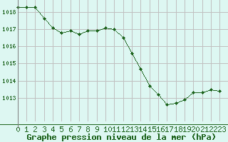 Courbe de la pression atmosphrique pour Nmes - Garons (30)