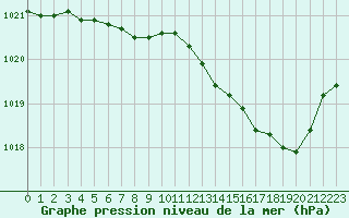 Courbe de la pression atmosphrique pour Pau (64)