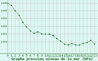 Courbe de la pression atmosphrique pour Deauville (14)