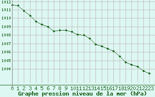 Courbe de la pression atmosphrique pour Lannion (22)