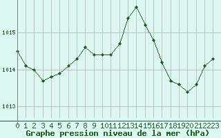 Courbe de la pression atmosphrique pour Hyres (83)