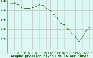 Courbe de la pression atmosphrique pour Leucate (11)