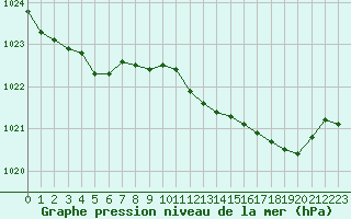 Courbe de la pression atmosphrique pour Plussin (42)