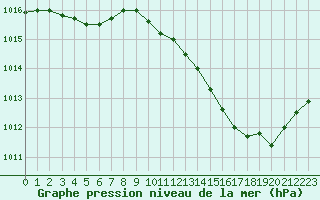 Courbe de la pression atmosphrique pour Narbonne-Ouest (11)