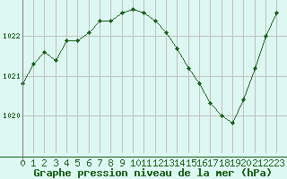 Courbe de la pression atmosphrique pour Dijon / Longvic (21)