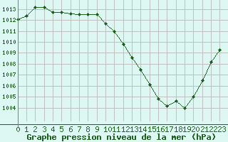 Courbe de la pression atmosphrique pour Nancy - Ochey (54)