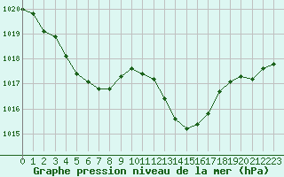Courbe de la pression atmosphrique pour Ajaccio - Campo dell