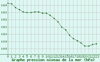 Courbe de la pression atmosphrique pour Toussus-le-Noble (78)