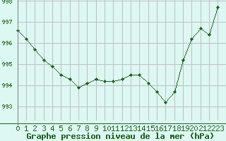 Courbe de la pression atmosphrique pour Biscarrosse (40)