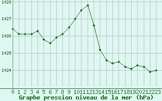 Courbe de la pression atmosphrique pour La Poblachuela (Esp)