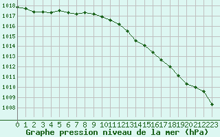 Courbe de la pression atmosphrique pour Cap de la Hve (76)