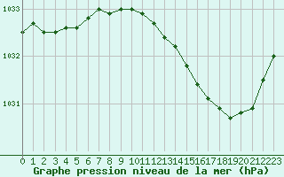 Courbe de la pression atmosphrique pour Romorantin (41)