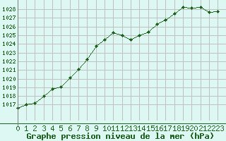 Courbe de la pression atmosphrique pour Nmes - Garons (30)