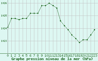 Courbe de la pression atmosphrique pour Ste (34)