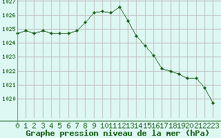 Courbe de la pression atmosphrique pour Lyon - Bron (69)