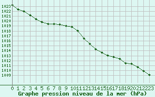 Courbe de la pression atmosphrique pour Calvi (2B)