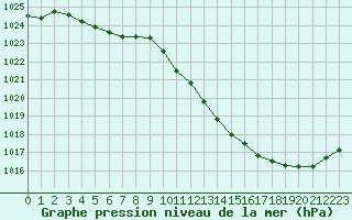 Courbe de la pression atmosphrique pour Potes / Torre del Infantado (Esp)