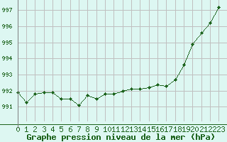 Courbe de la pression atmosphrique pour Cap de la Hve (76)