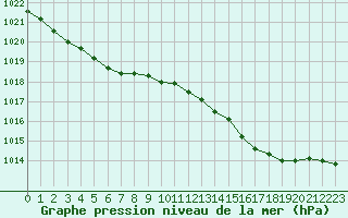 Courbe de la pression atmosphrique pour Hohrod (68)