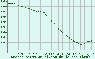 Courbe de la pression atmosphrique pour Evreux (27)