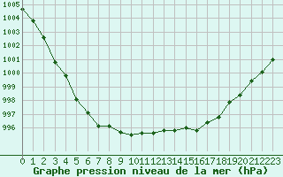 Courbe de la pression atmosphrique pour Dinard (35)