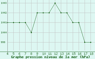 Courbe de la pression atmosphrique pour Blus (40)