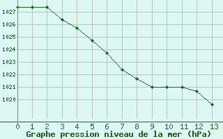 Courbe de la pression atmosphrique pour Boulaide (Lux)