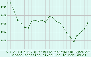 Courbe de la pression atmosphrique pour Ajaccio - Campo dell