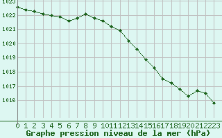 Courbe de la pression atmosphrique pour Creil (60)