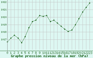 Courbe de la pression atmosphrique pour Narbonne-Ouest (11)